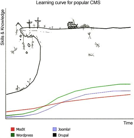 rust risk learning curve