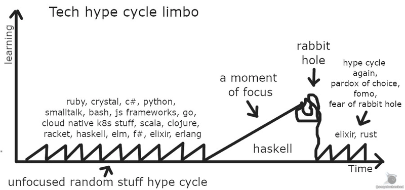 tech hype cycle limbo