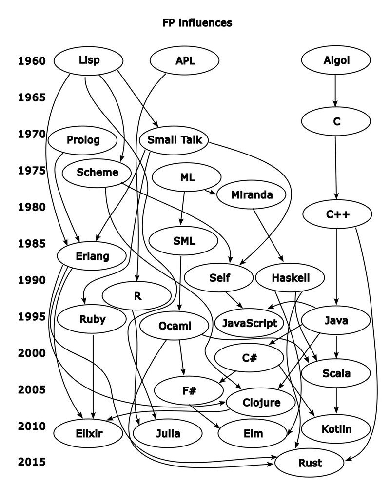 fp languages influence