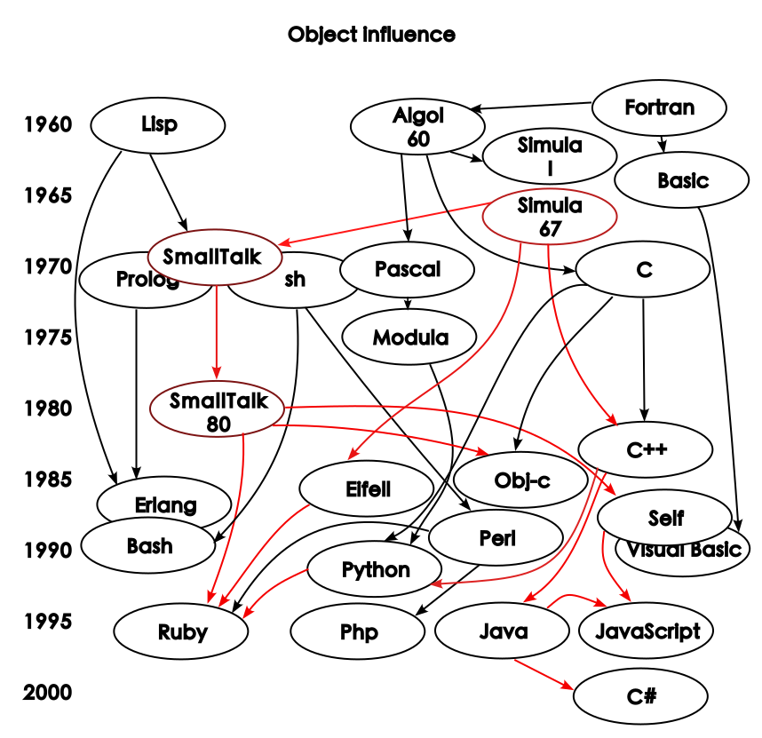 My useless philosophical ramblings about the ecology of programming ...